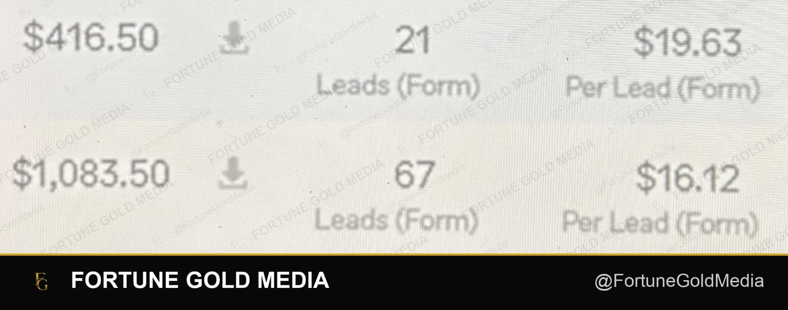 Meta Ads Manager screenshot showing $416.50 spent for 21 form leads at $19.63 each and $1,083.50 spent for 67 form leads at $16.12 each