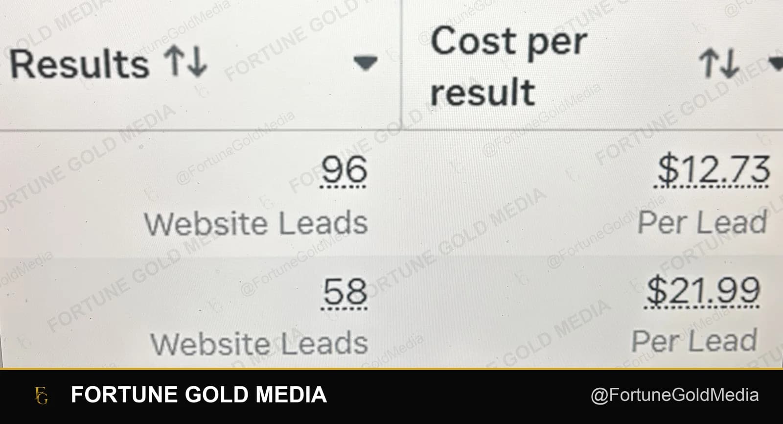 Meta Ads Manager screenshot showing 96 website leads at $12.73 per lead and 58 website leads at $21.99 per lead